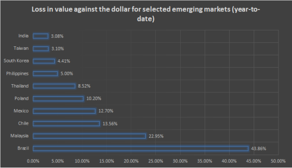 Year-to-date currency performance of the allocated countries in the EMSD